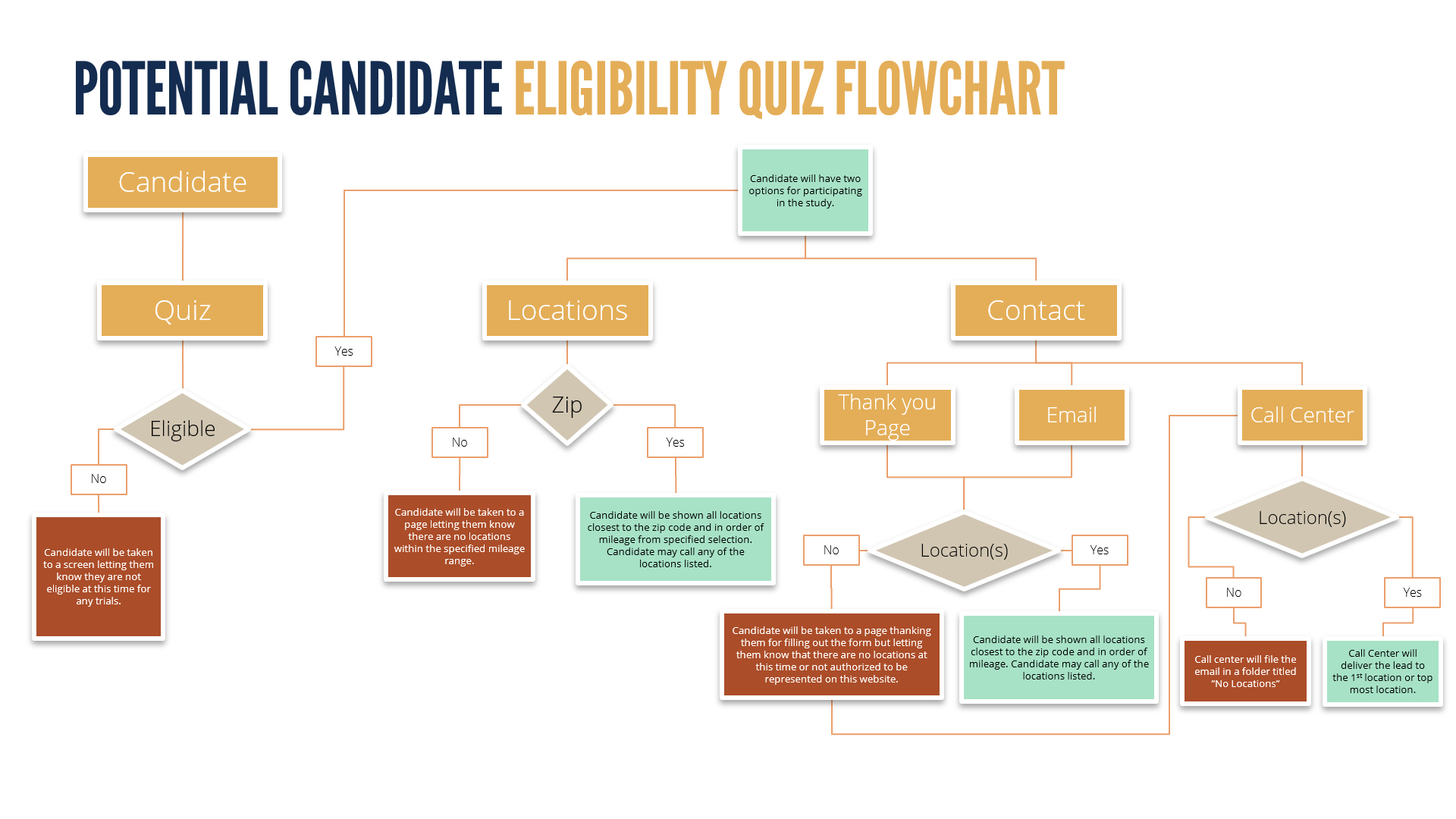 Candidate Eligibility Quiz Flowchart